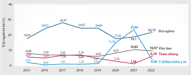Sự thay đổi của c&aacute;c vấn đề quan ngại của người d&acirc;n từ 2015 - 2022. Ảnh: PAPI 2022.