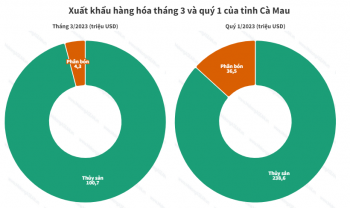 Cà Mau: Thủy sản là trụ cột xuất khẩu hàng hóa của tỉnh trong quý 1