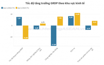 Bắc Ninh: GRDP quý 1 có mức sụt giảm nhiều nhất kể từ năm 2019