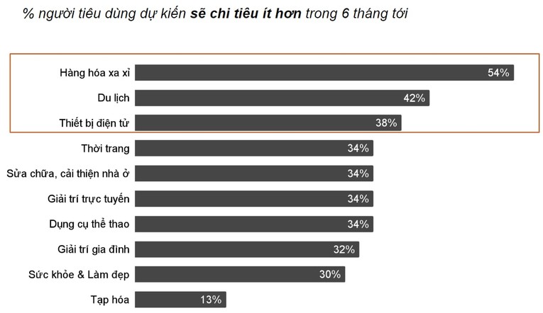 Tỷ lệ người ti&ecirc;u d&ugrave;ng Việt Nam dự kiến sẽ chi ti&ecirc;u &iacute;t hơn trong 6 th&aacute;ng tới đối với một số sản phẩm, dịch vụ. Ảnh: Theo PwC.