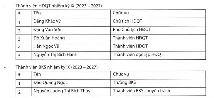 Danh s&aacute;ch th&agrave;nh vi&ecirc;n HĐQT v&agrave; BKS Ng&acirc;n h&agrave;ng VIB nhiệm kỳ (2023-2027. (Nguồn: VIB)