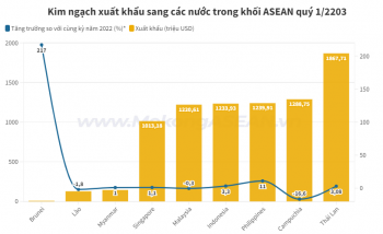 Các mặt hàng xuất khẩu lớn nhất sang ASEAN quý 1/2023