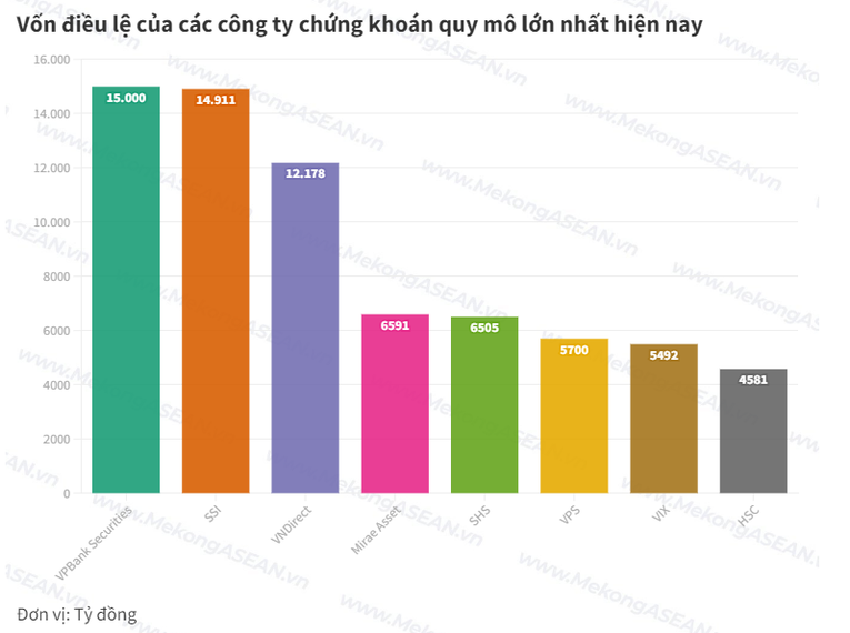 Công ty chứng khoán vốn điều lệ lớn nhất thị trường lãi đậm nhờ kinh doanh trái phiếu