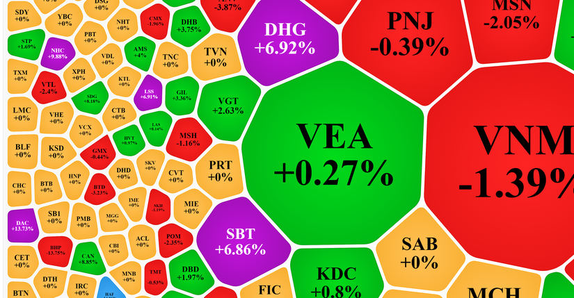 Hai m&atilde; đầu ng&agrave;nh của nh&oacute;m m&iacute;a đường v&agrave; dược phẩm đều tăng trần.