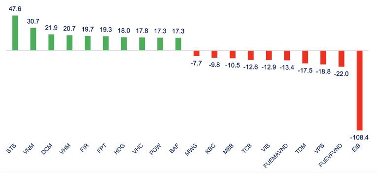 Top cổ phiếu mua/b&aacute;n r&ograve;ng của tự doanh tr&ecirc;n HoSE (tỷ đồng). Nguồn: SHS