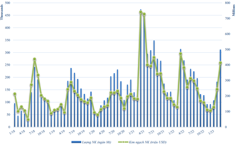 Việt Nam nhập khẩu điều th&ocirc; giai đoạn 2018 -2023. Theo: Vinacas
