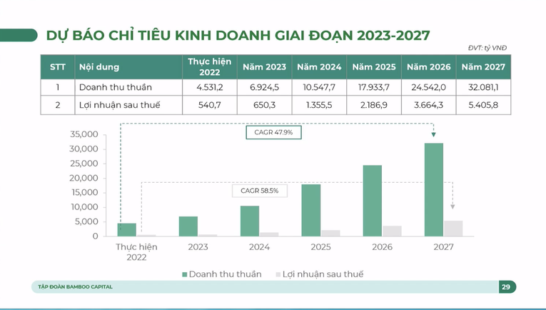 Mục ti&ecirc;u kinh doanh của BCG trong giai đoạn tới.