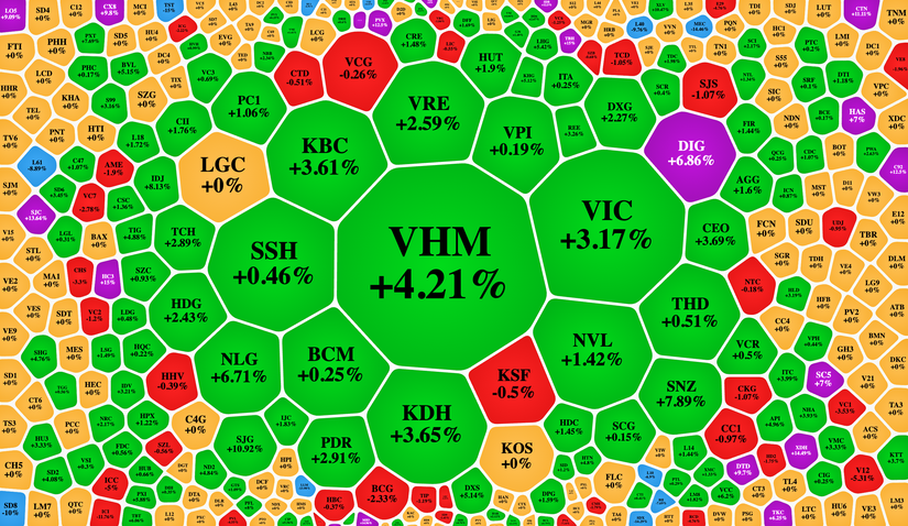 C&aacute;c cổ phiếu bất động sản gi&uacute;p VN-Index c&oacute; phi&ecirc;n tăng điểm mạnh.