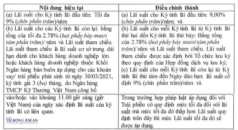 iWealth Investment giảm l&atilde;i suất c&aacute;c kỳ c&ograve;n lại của l&ocirc; tr&aacute;i phiếu HBDCB2124001 về c&ograve;n 9%