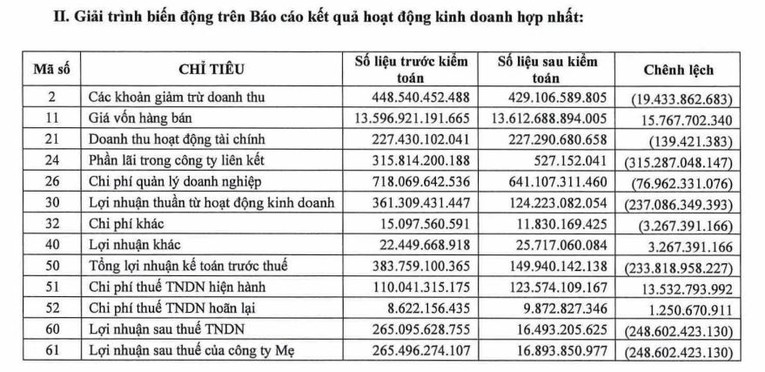 Giải tr&igrave;nh biến động kết quả kinh doanh của Lộc Trời.