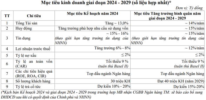 T&agrave;i liệu họp ĐHĐCĐ thường ni&ecirc;n 2024 của MB.