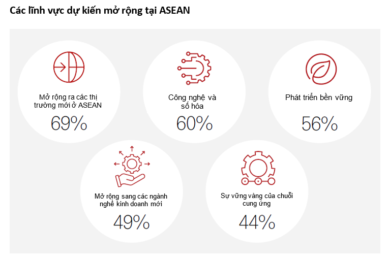 Nguồn: Kết quả cuộc &amp;amp;amp;quot;Khảo s&aacute;t doanh nghiệp tại ASEAN&amp;amp;amp;quot; của HSBC