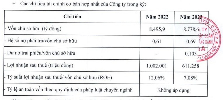 C&aacute;c chỉ ti&ecirc;u t&agrave;i ch&iacute;nh của Phenikaa Group.