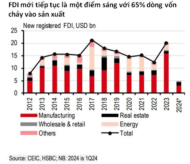HSBC: Kinh tế Việt Nam phục hồi chưa đồng đều