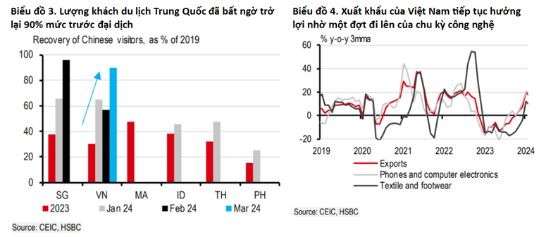 HSBC: Kinh tế Việt Nam phục hồi chưa đồng đều