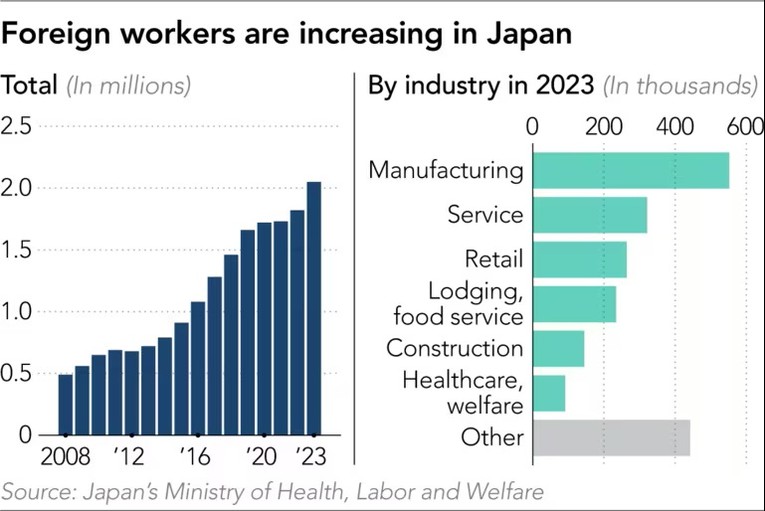 Số lượng người lao động nước ngo&agrave;i tại Nhật Bản tăng qua c&aacute;c năm. Nguồn: Bộ Y tế, Lao động v&agrave; Ph&uacute;c lợi Nhật Bản