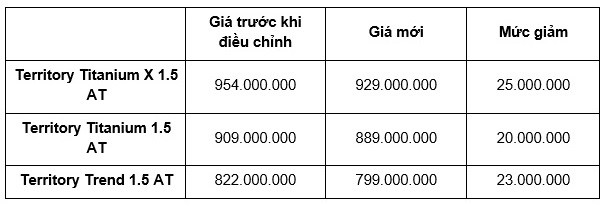 Ford Việt Nam triển khai nhiều ưu đãi đặc biệt trong tháng 4
