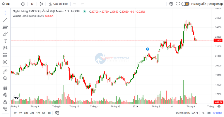 VIB chuẩn bị chi gần 1.649 tỷ đồng trả cổ tức tiền mặt