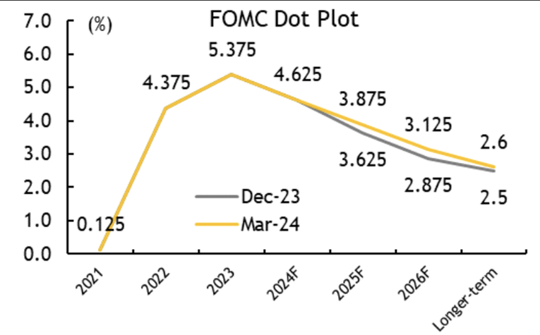 Biểu đồ &ldquo;dot plot&rdquo; mới nhất của FOMC dự b&aacute;o 3 lần cắt giảm l&atilde;i suất trong năm nay.