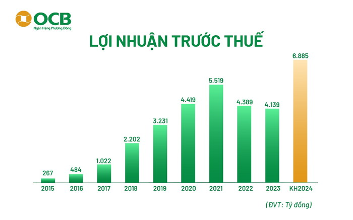 Nguồn: OCB