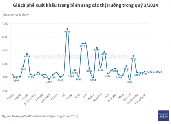 Việt Nam xuất khẩu cà phê sang thị trường nào được giá nhất?