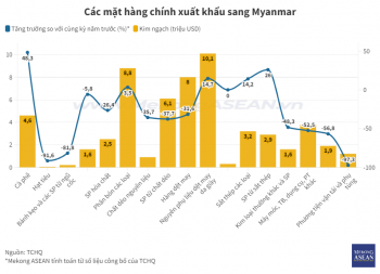 Xuất khẩu sang Myanmar giảm sâu 47% trong quý đầu năm 2024