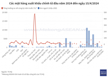Tính đến 15/4, Việt Nam có 18 mặt hàng xuất khẩu tỷ USD