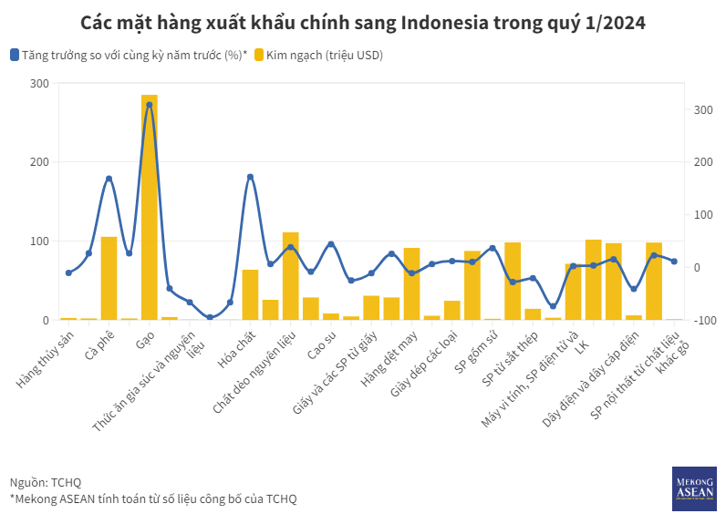 Diễn biến tình hình xuất khẩu sang Indonesia quý I/2024
