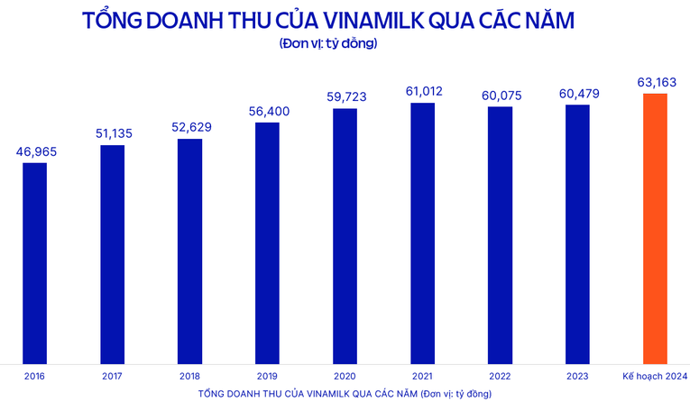 Năm 2024, Vinamilk đặt mục ti&ecirc;u doanh thu 63,163 tỷ đồng