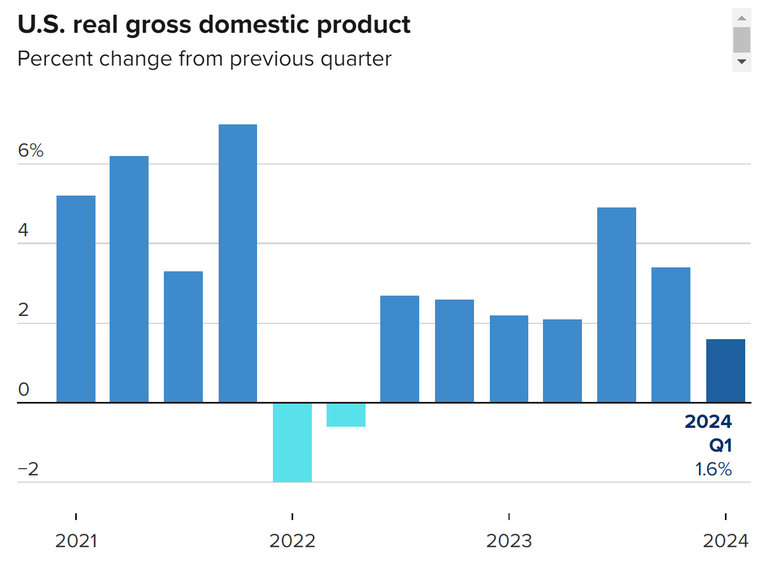Tốc độ tăng trưởng GDP nước Mỹ qua c&aacute;c qu&yacute;. Nguồn: Bộ Thương mại Mỹ/CNBC