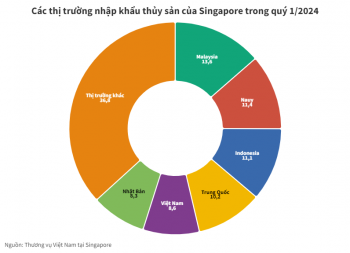 Việt Nam lần đầu vào Top 5 nhà cung cấp thủy sản cho Singapore