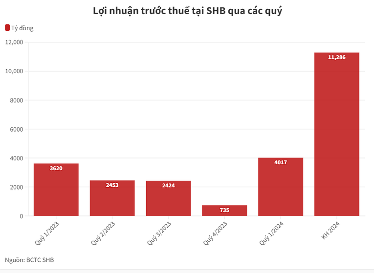 Giảm mạnh dự phòng rủi ro, SHB hoàn thành 1/3 kế hoạch lợi nhuận năm