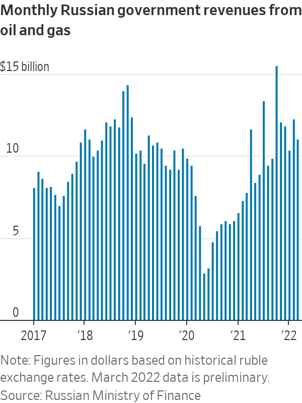 Doanh thu dầu kh&iacute; h&agrave;ng th&aacute;ng của Nga. Nguồn: Bộ T&agrave;i ch&iacute;nh Nga / WSJ