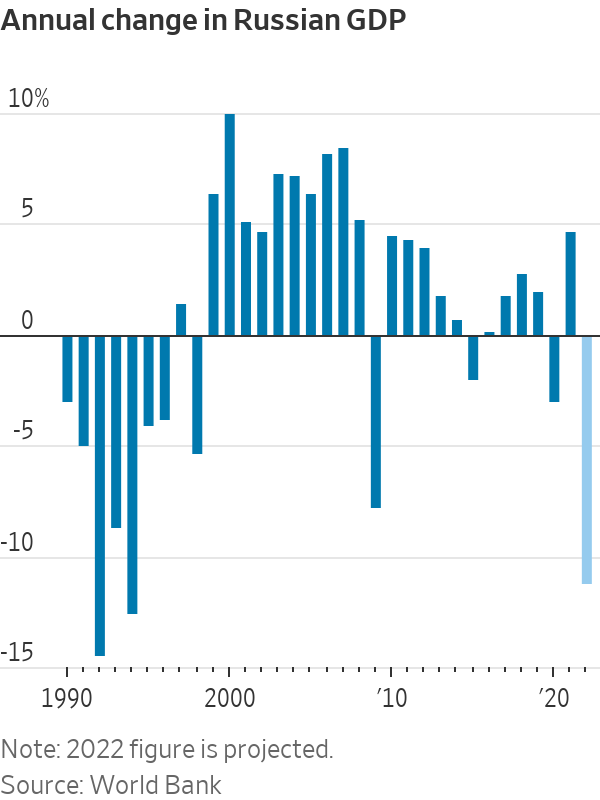 GDP của Nga qua c&aacute;c năm. Nguồn: Ng&acirc;n h&agrave;ng Thế giới (WB) / WSJ