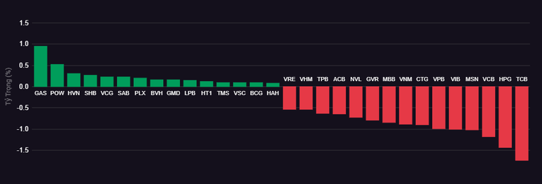 Top cổ phiếu ảnh hưởng đến chỉ số VN-Index h&ocirc;m nay. SSI