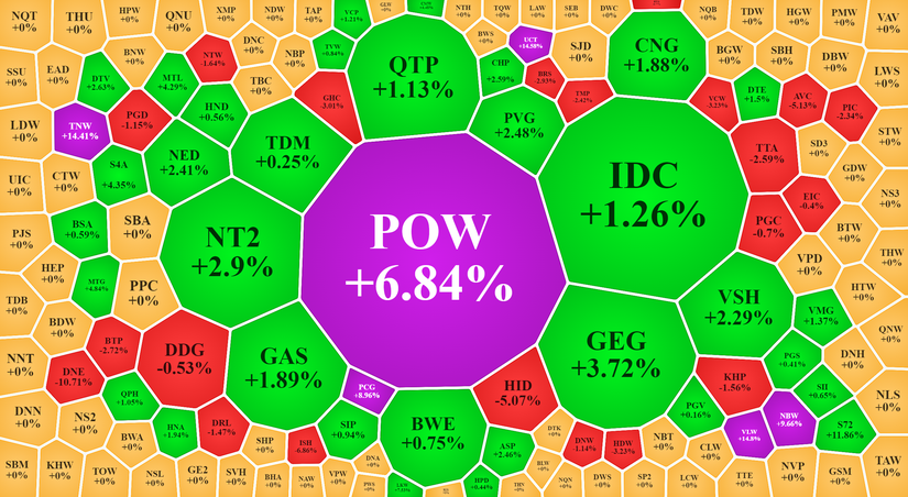 POW g&acirc;y bất ngờ khi tăng trần sau thời gian tụt dốc từ v&ugrave;ng đỉnh về vạch xuất ph&aacute;t. Vietstock