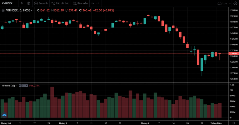 Diễn biến chỉ số VN-Index trong thời gian qua. SSI