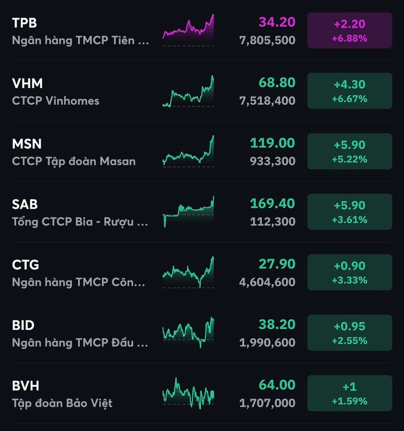 Nh&oacute;m bluechip l&agrave; lực đỡ cho phi&ecirc;n &amp;amp;quot;xanh vỏ đỏ l&ograve;ng&amp;amp;quot;. MBS