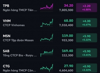 Cổ phiếu của Vinhomes ‘gánh team’ giúp VN-Index lấy lại 12 điểm