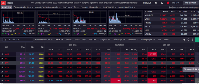Đầu tuần rực lửa, VN-Index đánh mất mốc 1.300 điểm