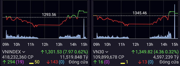 Chỉ số VN-Index v&agrave; VN30 r&uacute;t ch&acirc;n v&agrave;o những ph&uacute;t cuối phi&ecirc;n. SSI