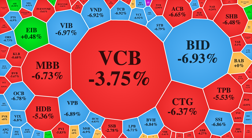 Nh&oacute;m t&agrave;i ch&iacute;nh v&agrave; bảo hiểm giảm mạnh. Vietstock