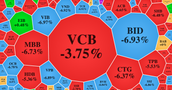 VN-Index giảm sâu về ngưỡng thấp nhất trong 10 tháng qua