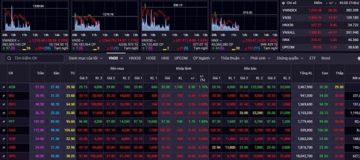 Gần 1.000 mã nằm sàn, VN-Index mất mốc kháng cự 1.200 điểm