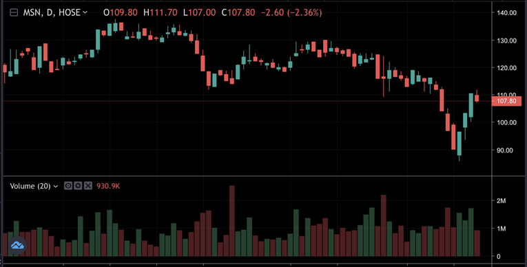 MSN được mua mạnh trong 3 phi&ecirc;n giữa tuần. SSI
