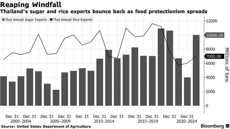 Xuất khẩu đường v&agrave; gạo của Th&aacute;i Lan tăng trở lại trong năm 2022. Nguồn: Bộ N&ocirc;ng nghiệp Mỹ/Bloomberg
