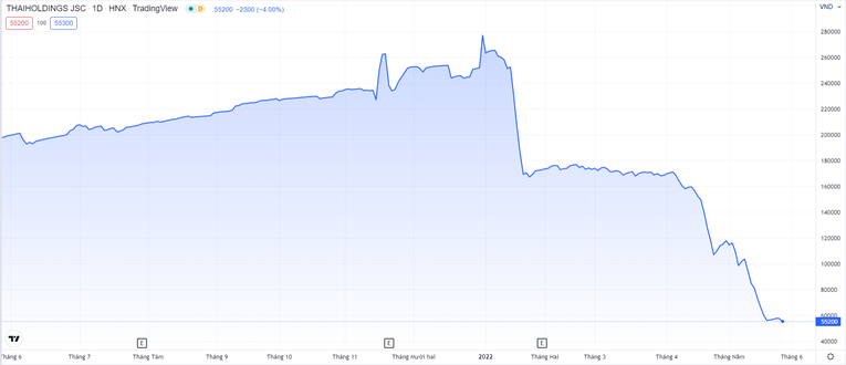 Cổ phiếu THD lao dốc mạnh từ v&ugrave;ng đỉnh. TradingView