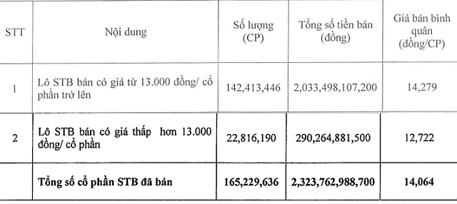 Nguồn: T&agrave;i liệu họp ĐHĐCĐ thường ni&ecirc;n 2022 EIB