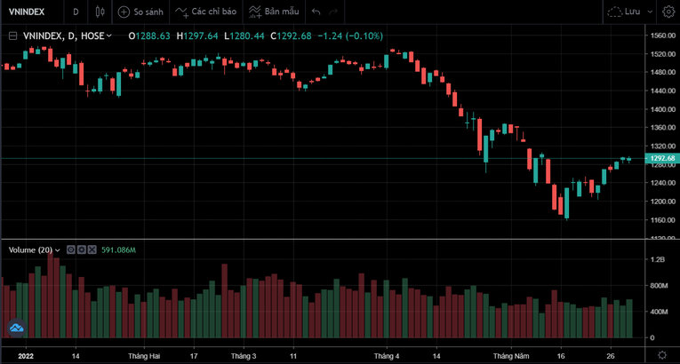 VN-Index gặp kh&aacute;ng cự mạnh ở v&ugrave;ng 1.300 điểm. SSI