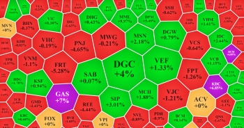 Nhóm bluechip kéo VN-Index giật lùi, nhóm dầu khí vẫn miệt mài leo núi